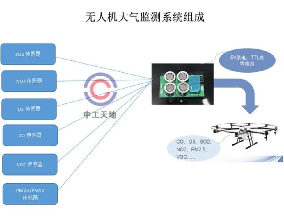 無人機(jī)大氣監(jiān)測(cè)系統(tǒng)